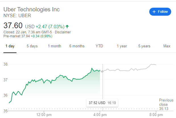 uber share price after sale of uber eats to zomato