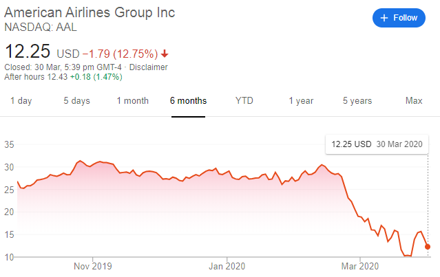 american airlines stock price
