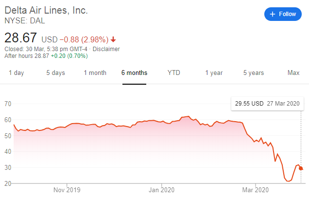 delta airlines stock price