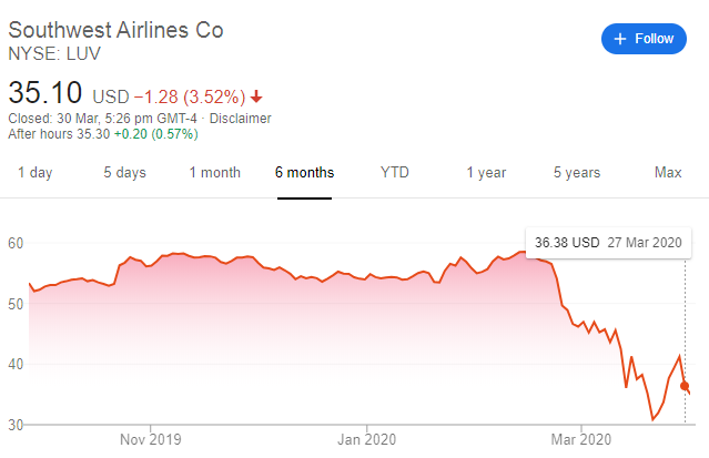 southeast airlines stock price