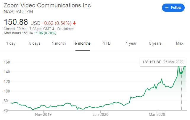 zoom stock price coronavirus