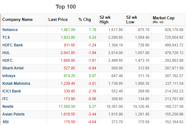 india's top companies by market cap