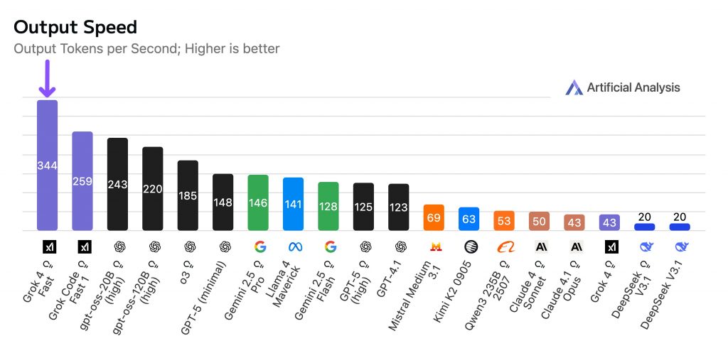 grok 4 fast performance and pricing
