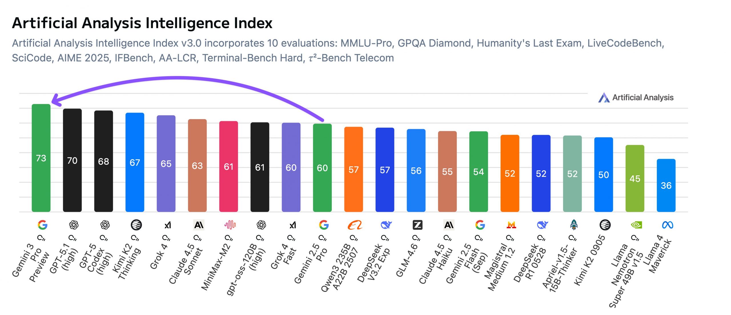 Google's Gemini 3 Becomes Top Model On Artificial Analysis Intelligence ...
