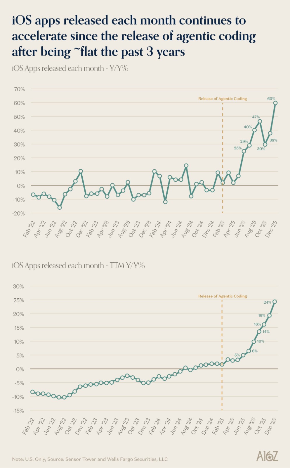 Vibe Coding Impact: Number Of iOS Apps Released Is Up 60% Over Last Year