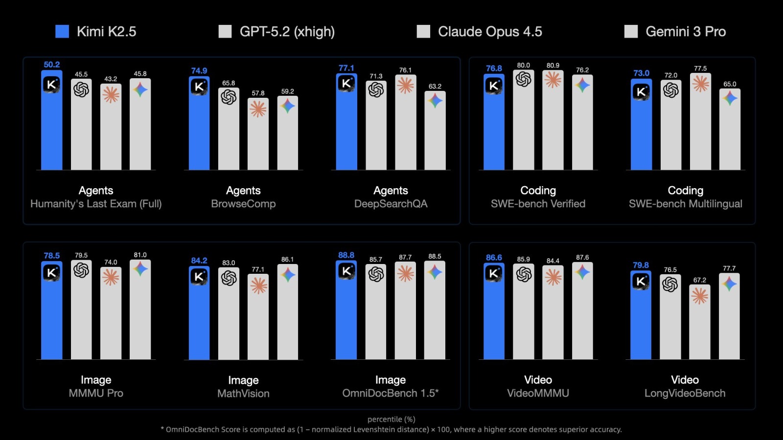 Moonshot AI launched Kimi K2.5, scoring 50.2% on Humanitys Last Exam to surpass GPT-5.2. This 1T-par...