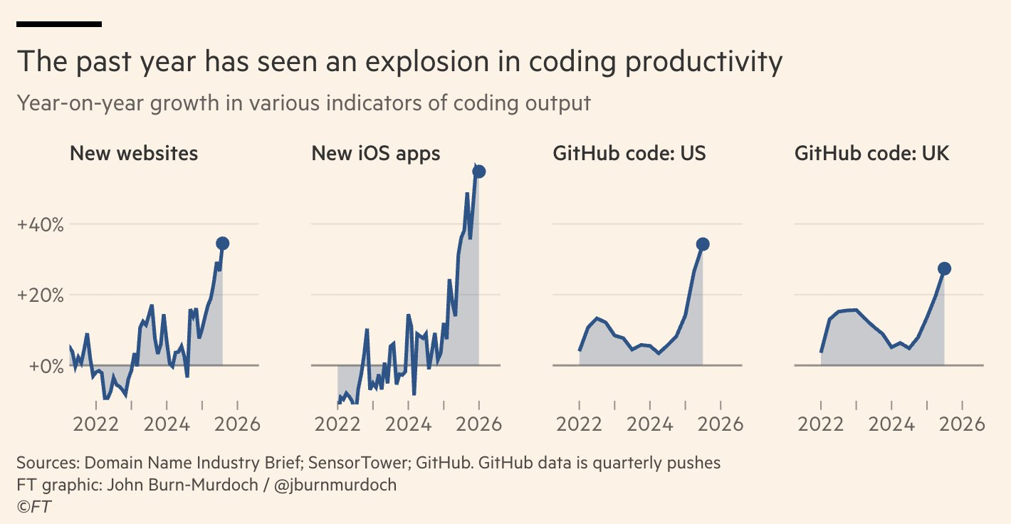 GitHub, Website And App Data Shows How AI Has Led To An Explosion In ...