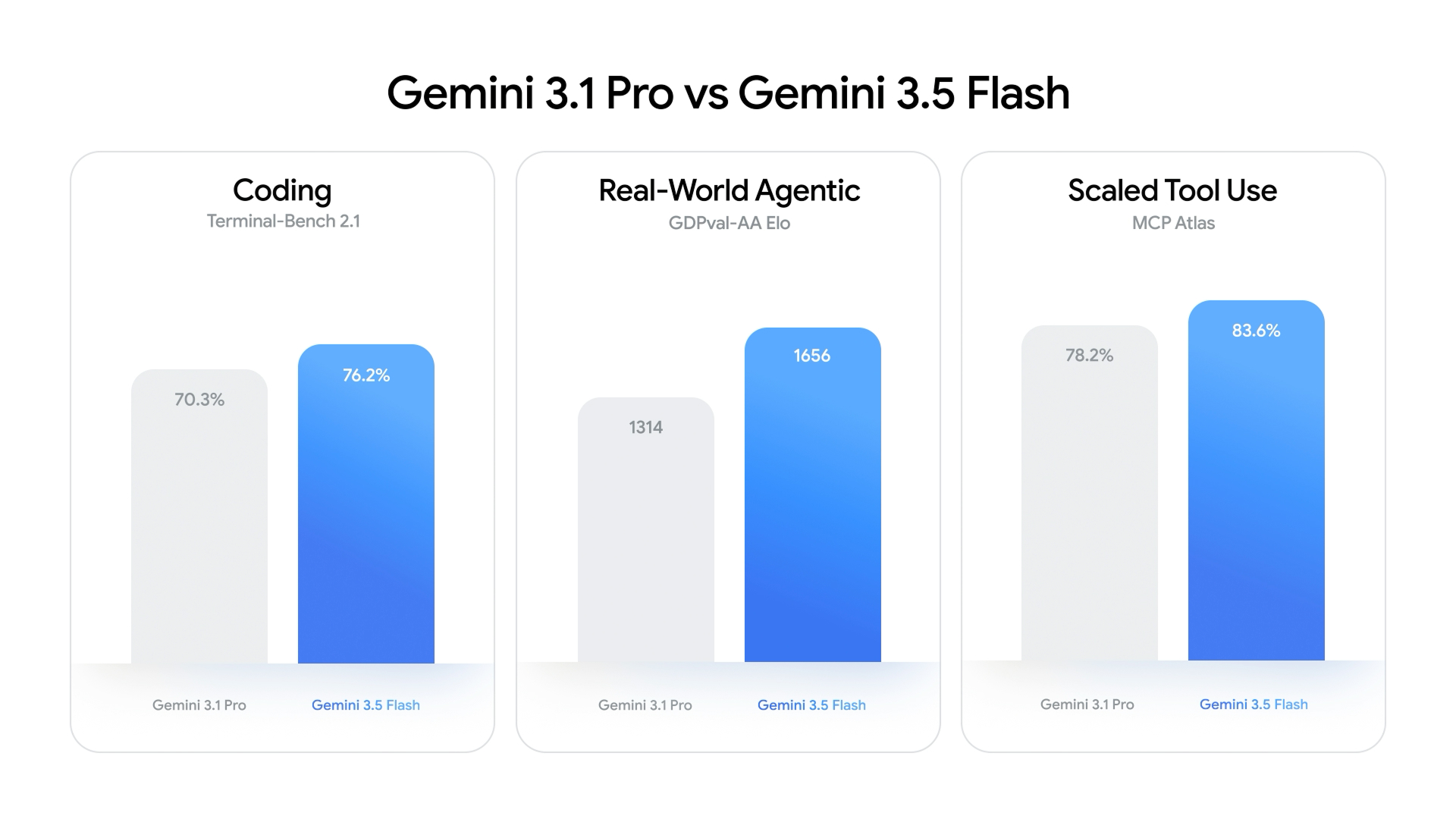 Google Releases Gemini 3.5 Flash, Beats Gemini 3.1 Pro On Many