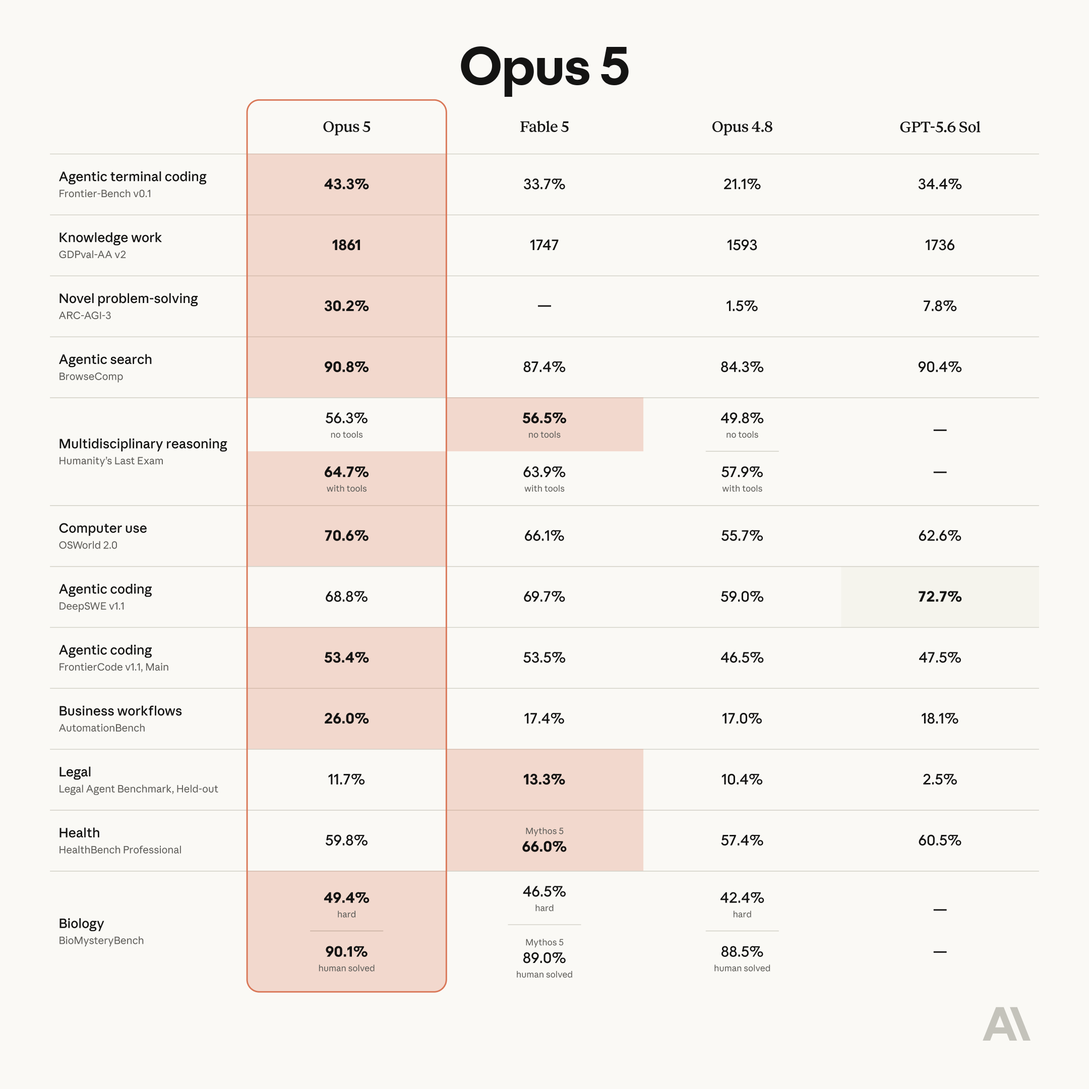 Anthropic Releases Claude Opus 5, Beats Fable On Many Benchmarks At Half The Price
