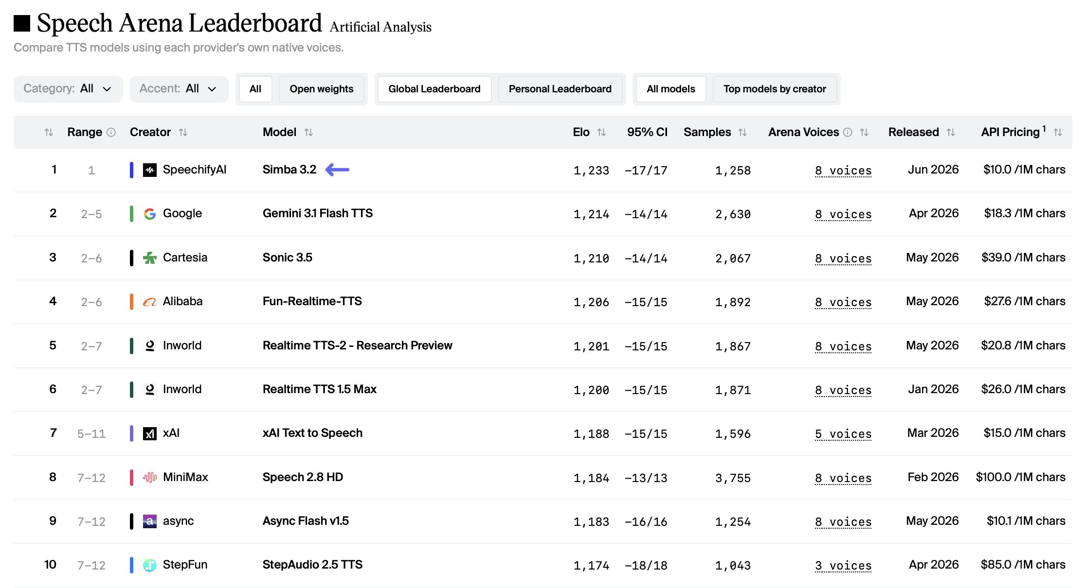 Speechify’s Simba 3.2 model tops global text-to-speech leaderboard for quality
