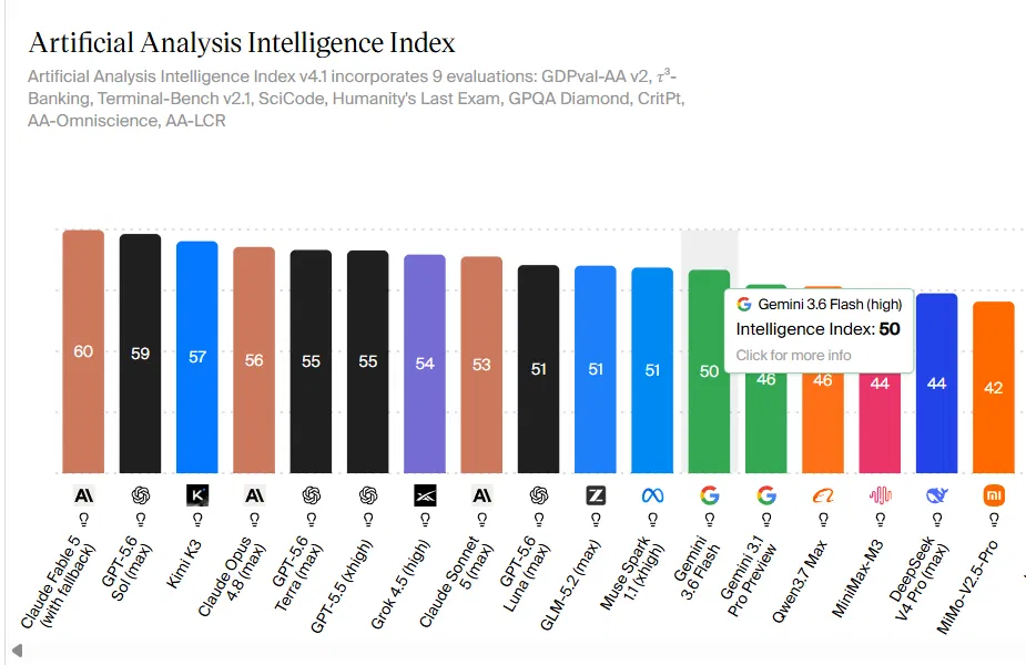 Gemini 3.6 Flash Scores 50 On Artificial Analysis Intelligence Index, Same As Gemini 3.5 Flash