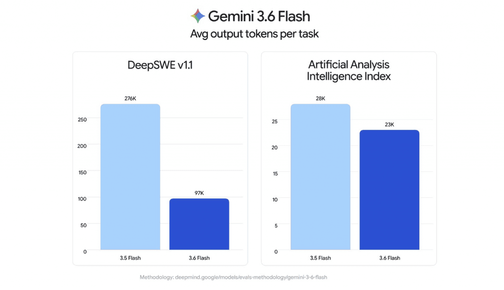 gemini 3.6 flash token efficiency