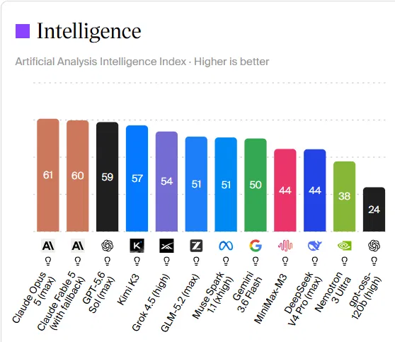 Claude Opus 5 Becomes Top Model In The World On Artificial Analysis Intelligence Index, Beats Fable 5