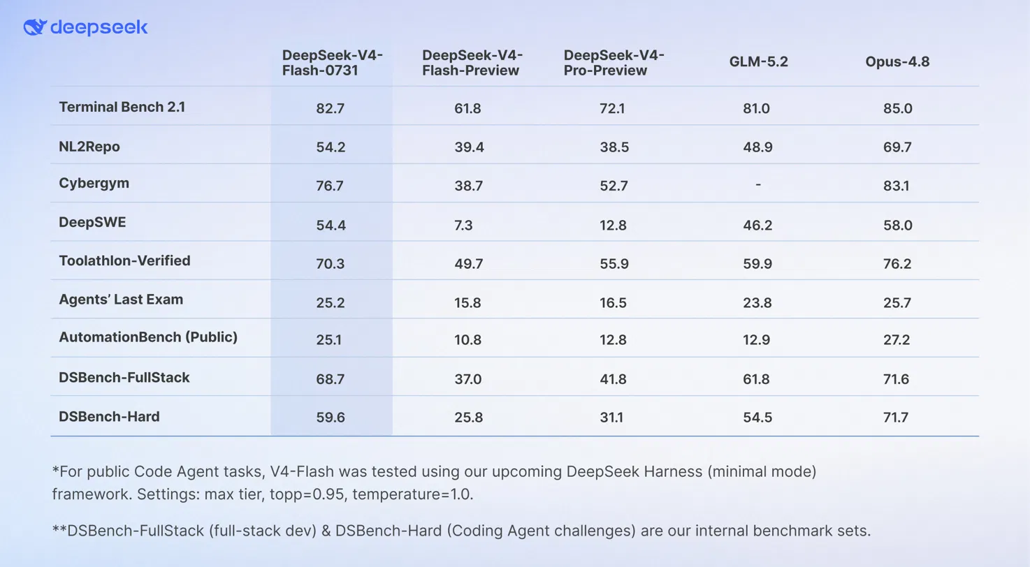 DeepSeek Releases DeepSeek-V4-Flash-0731, Gives Opus 4.8-Level Performance At A Fraction Of The Price