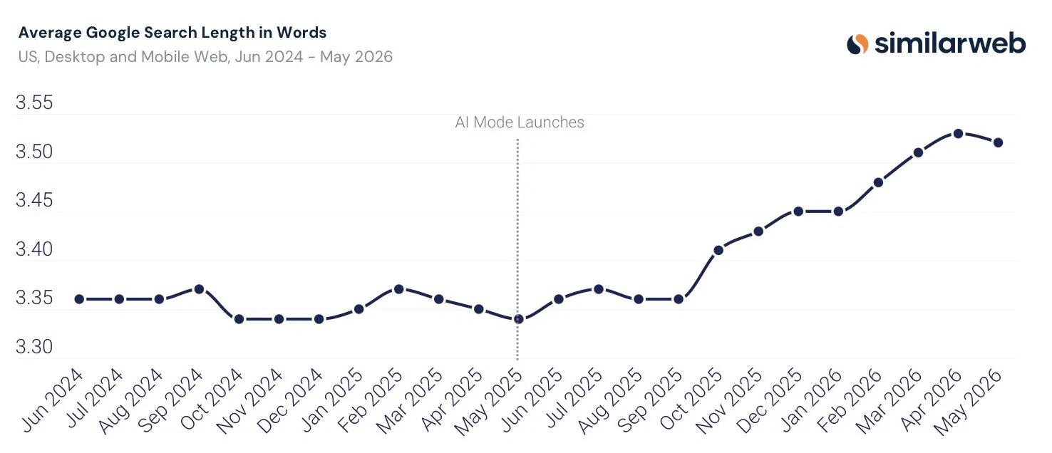 Google Search Queries Have Become Longer Since The Introduction Of AI Mode, Data Shows