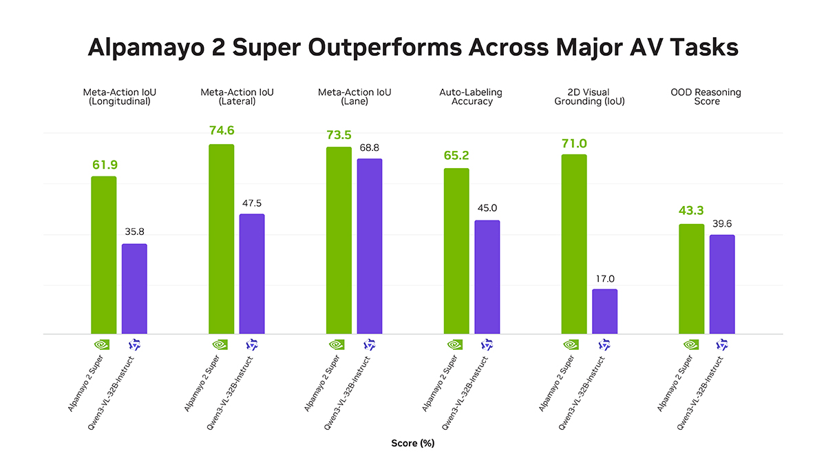 NVIDIA Launches ‘Alpamayo 2 Super’ AI Model For Autonomous Vehicles