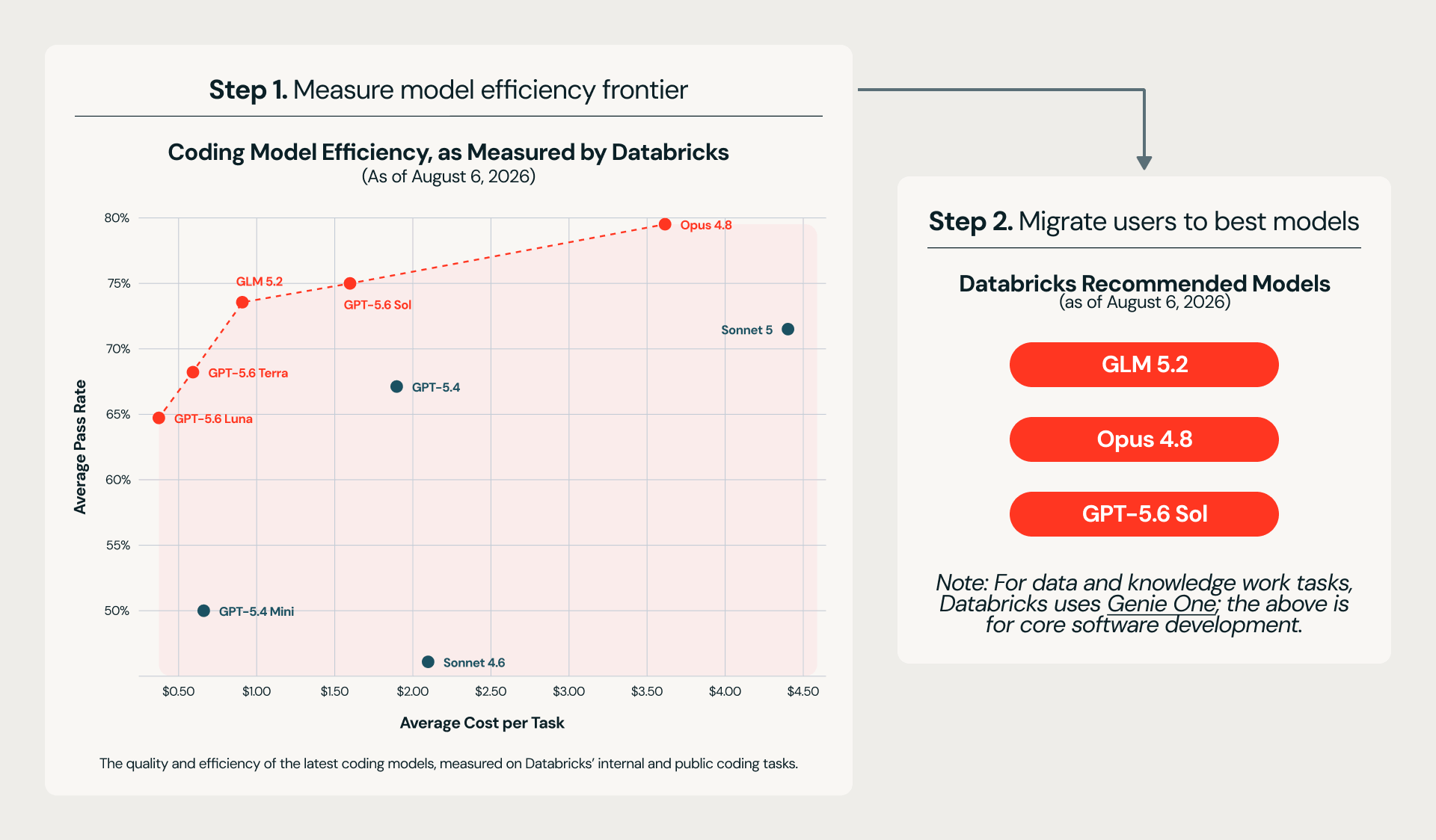 Databricks Says That AI Costs Can Be Cut By Up To 90% By Using Open Models, Efficient Routing And Other Techniques