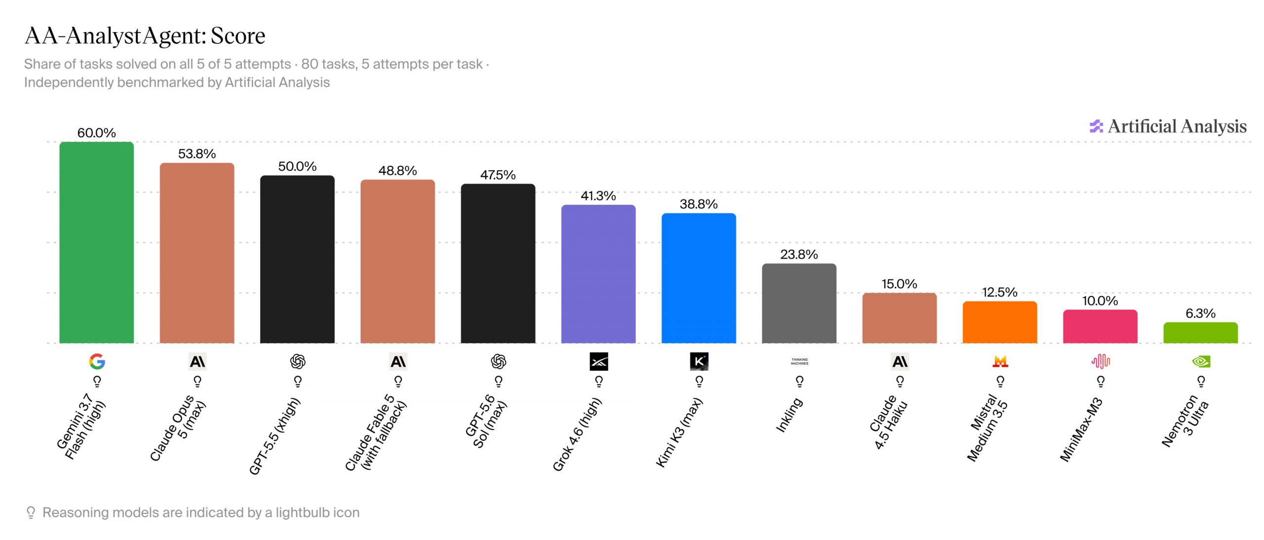 Google’s Gemini 3.7 Flash Tops Artificial Analysis’ Analyst Agent Benchmark, Beats Opus 5, GPT 5.6 Sol
