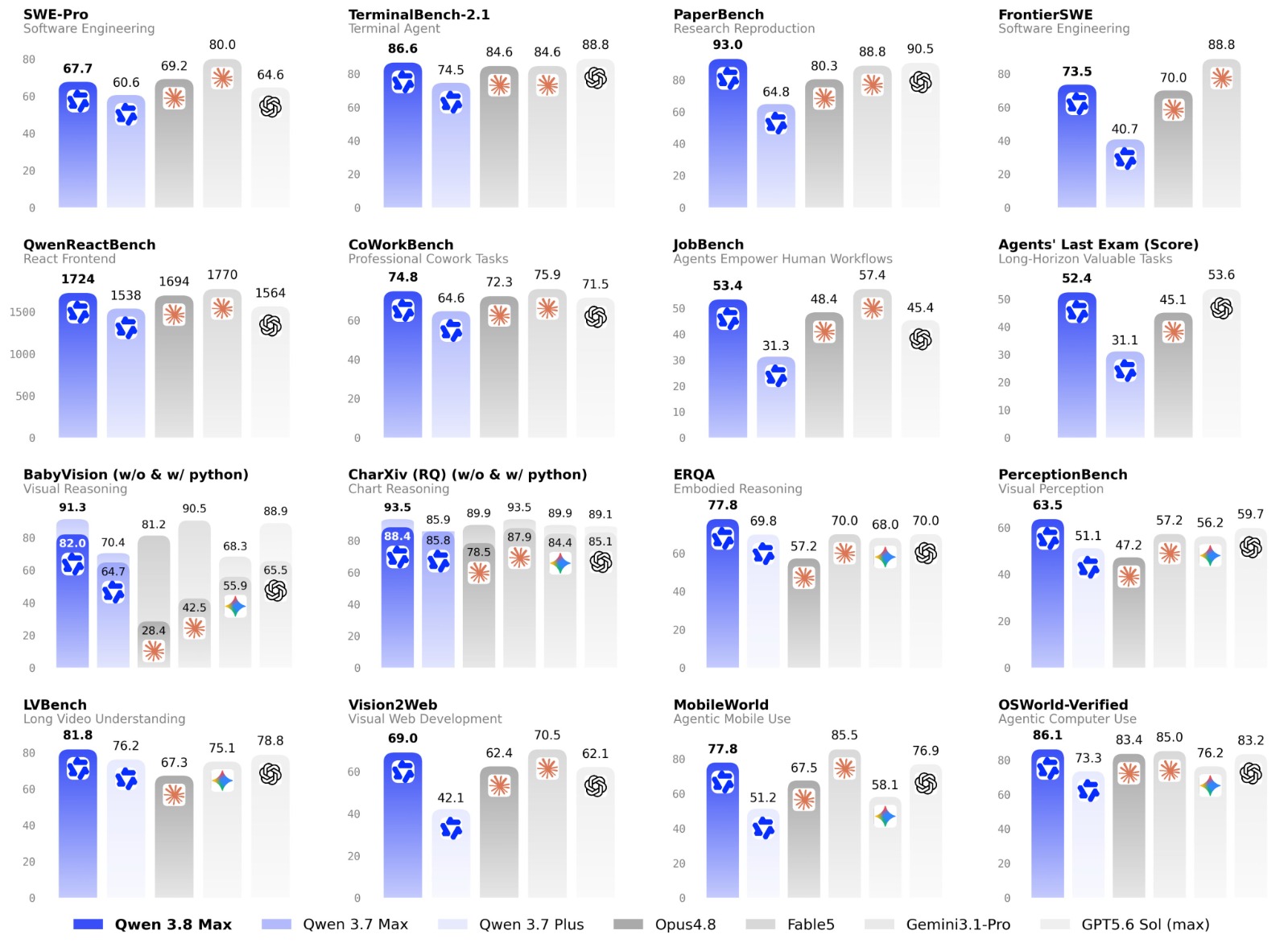 Alibaba Releases Qwen 3.8 Max, Beats GPT 5.6 Sol And Fable On Many Benchmarks