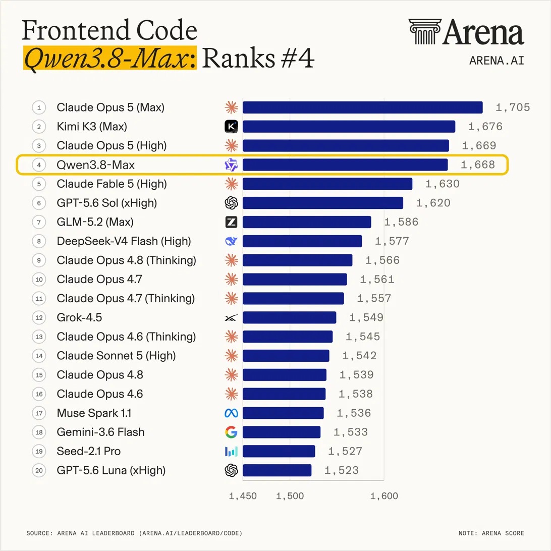 Qwen3.8-Max Ranks #4 On Frontend Code Arena, #2 On Vision Arena
