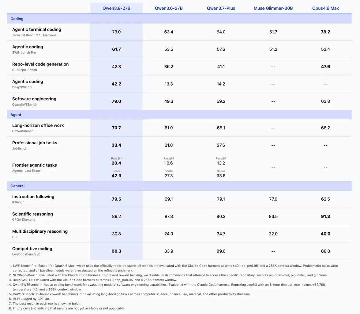 Alibaba Releases Qwen 3.8-27B, Beats Muse Glimmer 30B On Many Benchmarks