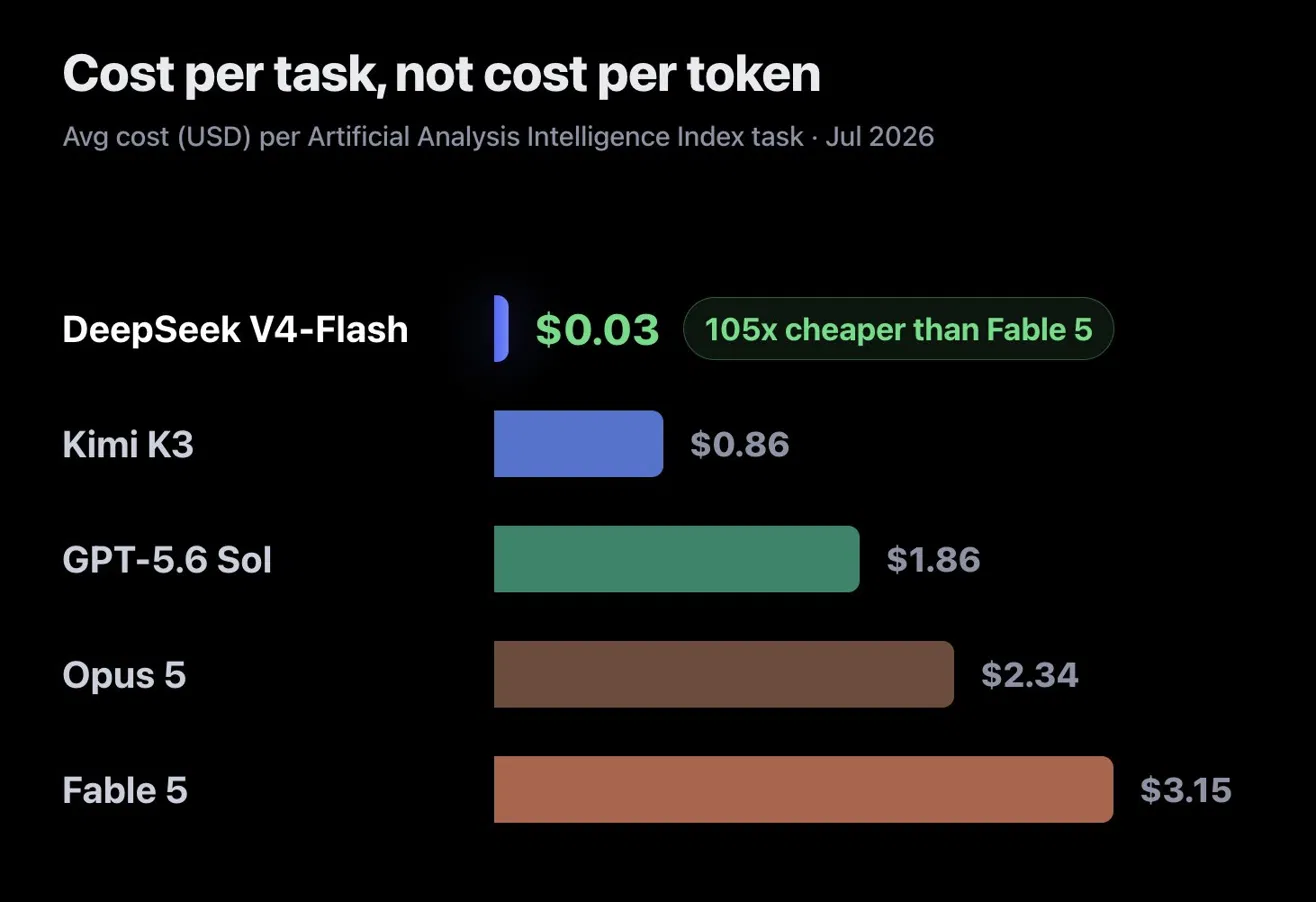 DeepSeek V4 Flash Outperforms Fable 5 On Terminal Bench While Being 99% Cheaper