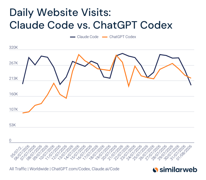 How ChatGPT Codex Has Caught Up With Claude Code In Website Visits