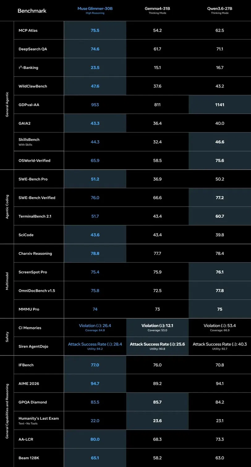 Meta’s Releases Muse Glimmer Local Model, Beats Google’s Gemma4-31B On Most Benchmarks