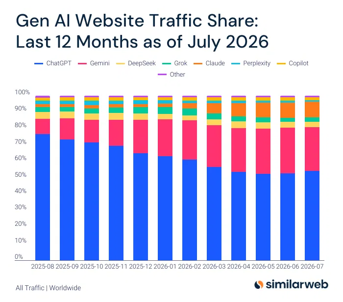 Gemini’s Traffic Share Falls For First Time In Over A Year As Its Growth Over ChatGPT Plateaus