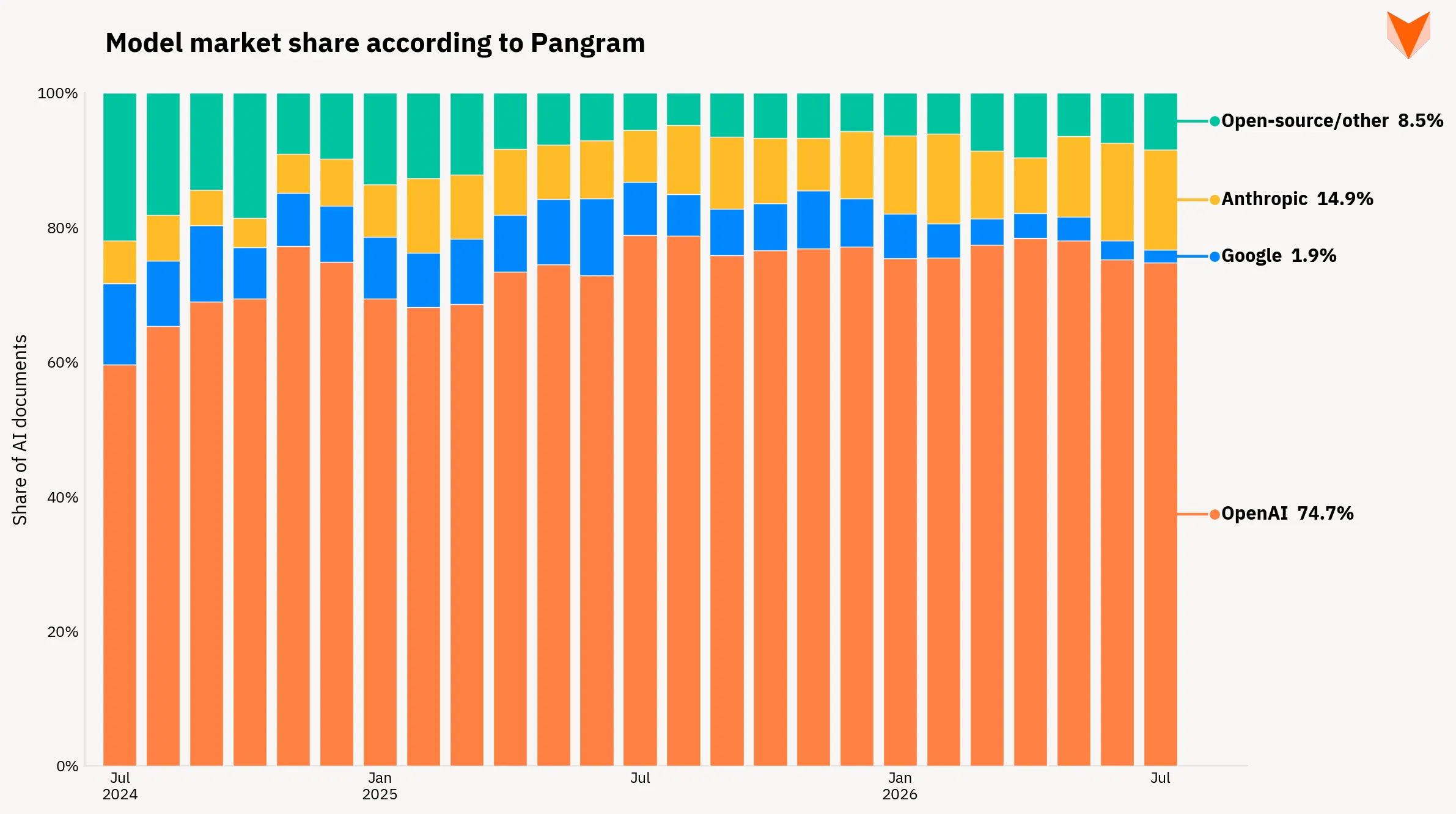 OpenAI Has Commanding Lead, Gemini’s Usage has Fallen, Shows Data From AI Text Detector Pangram