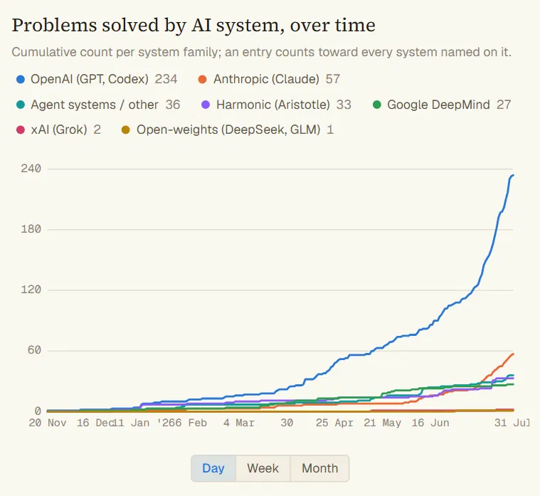 OpenAI Has Solved 234 Math Problems, Anthropic Follows With 57