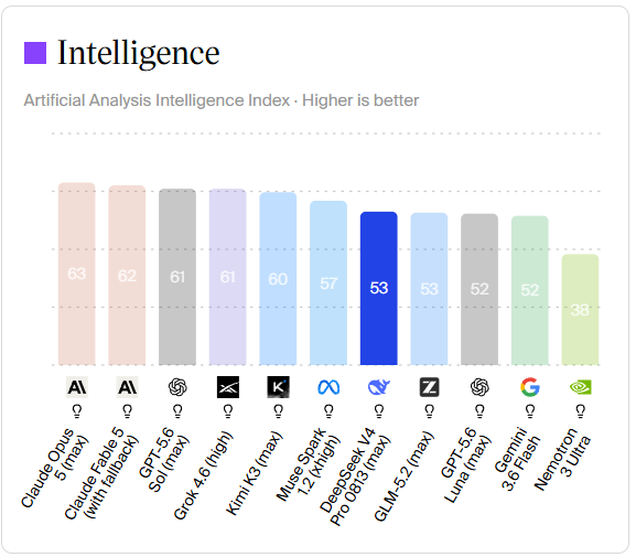 DeepSeek v4-0813-Pro Benchmarks: Model Scores One Point Higher Than Flash On Artificial Analysis Intelligence Index