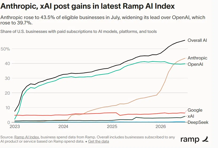 Anthropic Widens Lead Over OpenAI In Business AI Spending, Shows Ramp Index
