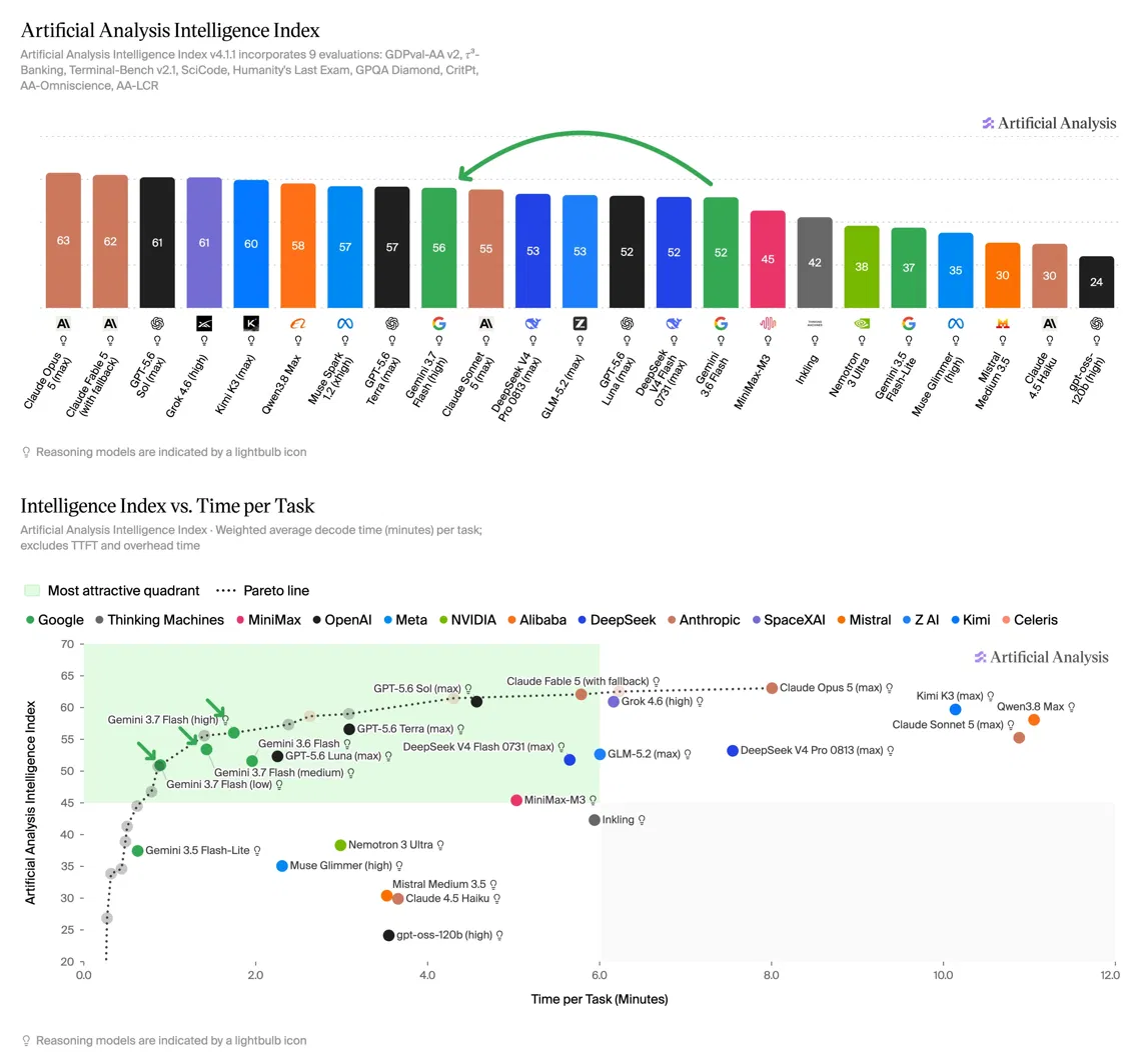Gemini 3.7 Flash Is At Pareto Frontier Of Intelligence Vs Speed, Says Artificial Analysis