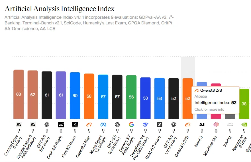 Alibaba’s Local Qwen 3.8-27B Matches GPT 5.6 Luna On The Artificial Analysis Intelligence Index
