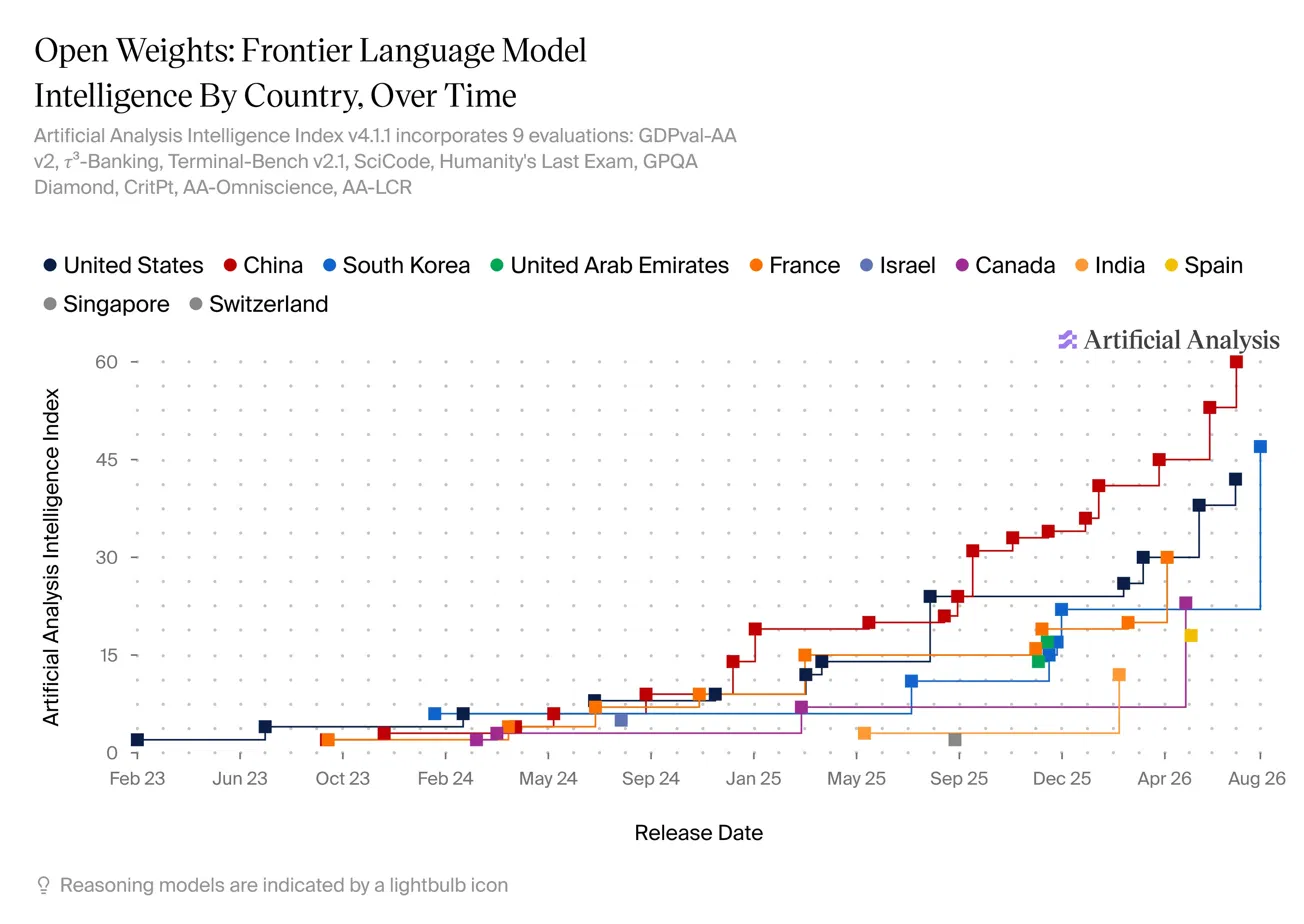 South Korea Pushes US To Third Place In Open Models Race With Release Of Motif 3