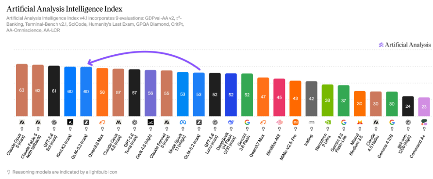 GLM 5.3 Scores 60 On AA Intelligence Index, Three Chinese Labs Now Right Behind US Frontier