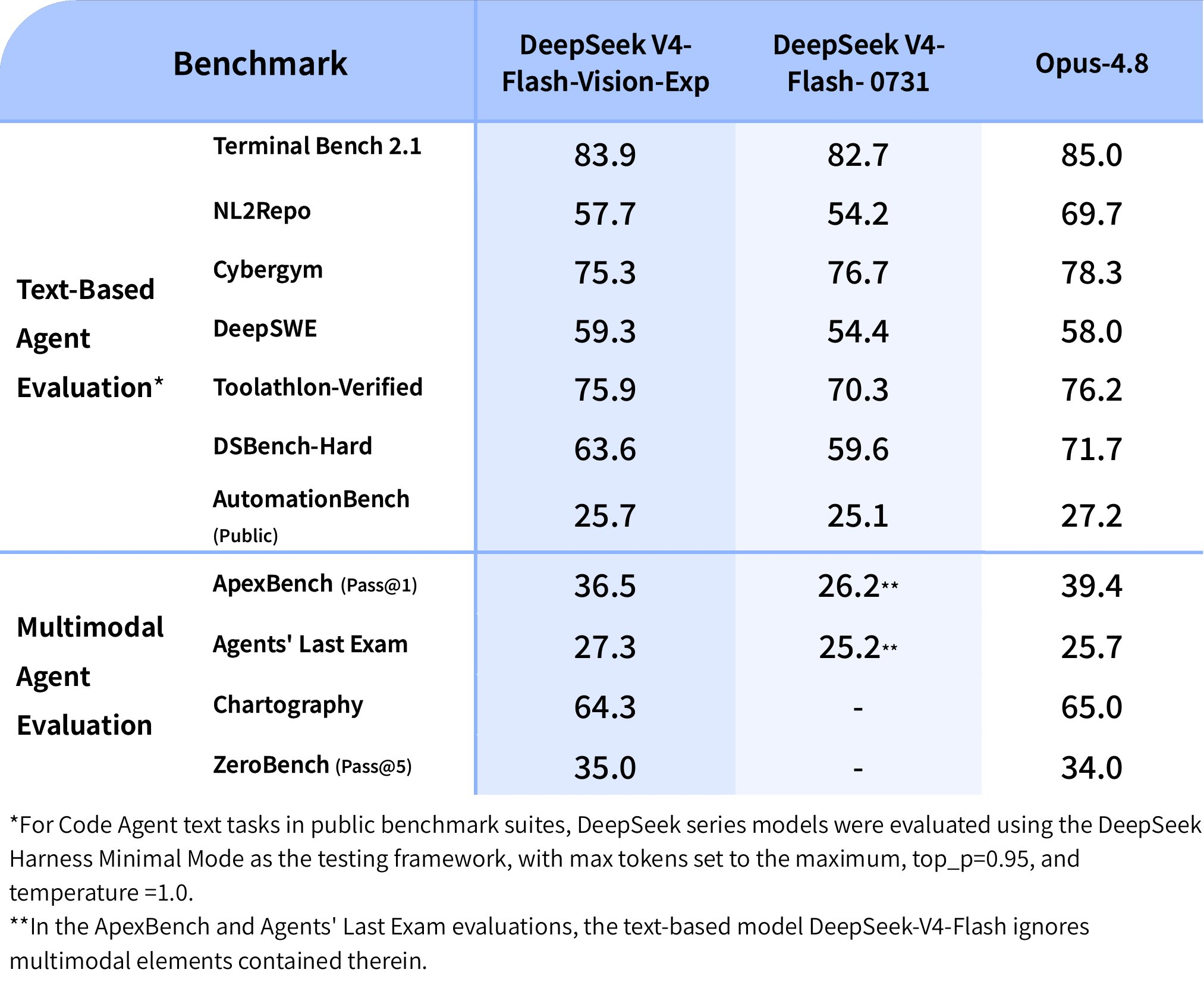 DeepSeek Releases V4-Flash-Vision-Exp, Matches Opus 4.8 On Some Multimodal Benchmarks