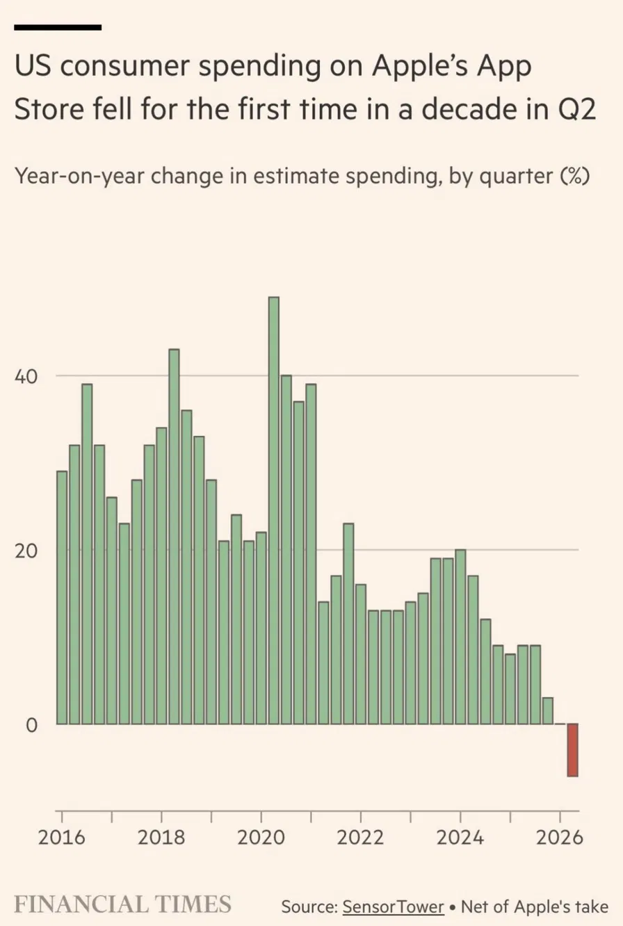 Even As Number Of Apps Has Skyrocketed, US Spending On Apple’s App Store Has Fallen For First Time In A Decade