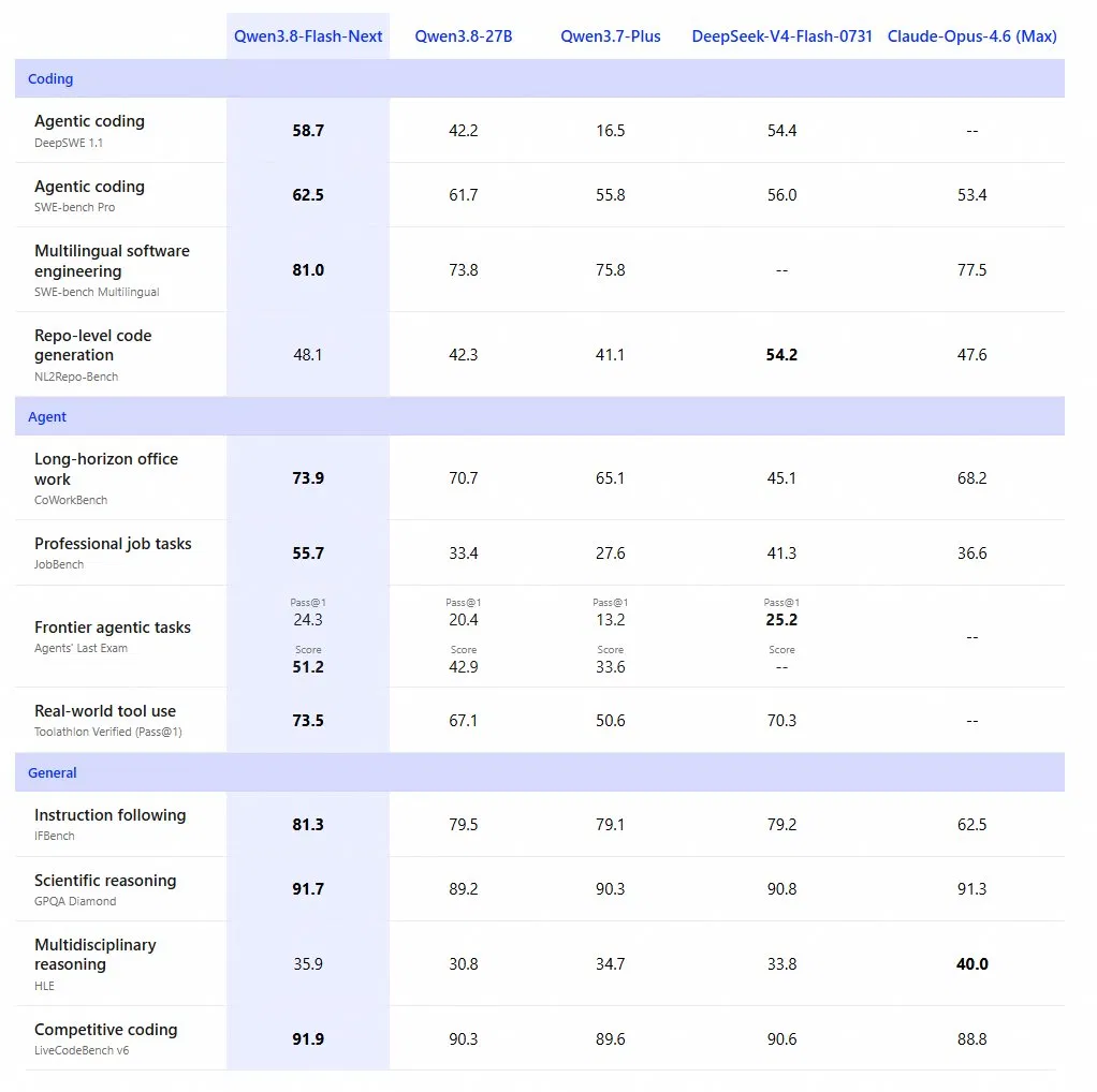 Alibaba Releases Qwen 3.8 Flash-Next, Beats Opus 4.6 On Most Benchmarks