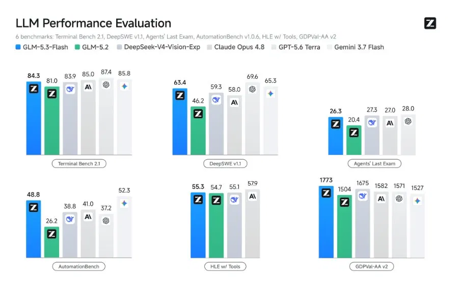 Z.AI Reveals Ox Alpha Is GLM 5.3 Flash, Competes With Claude Opus 4.8 & GPT 5.6 Terra On Benchmarks