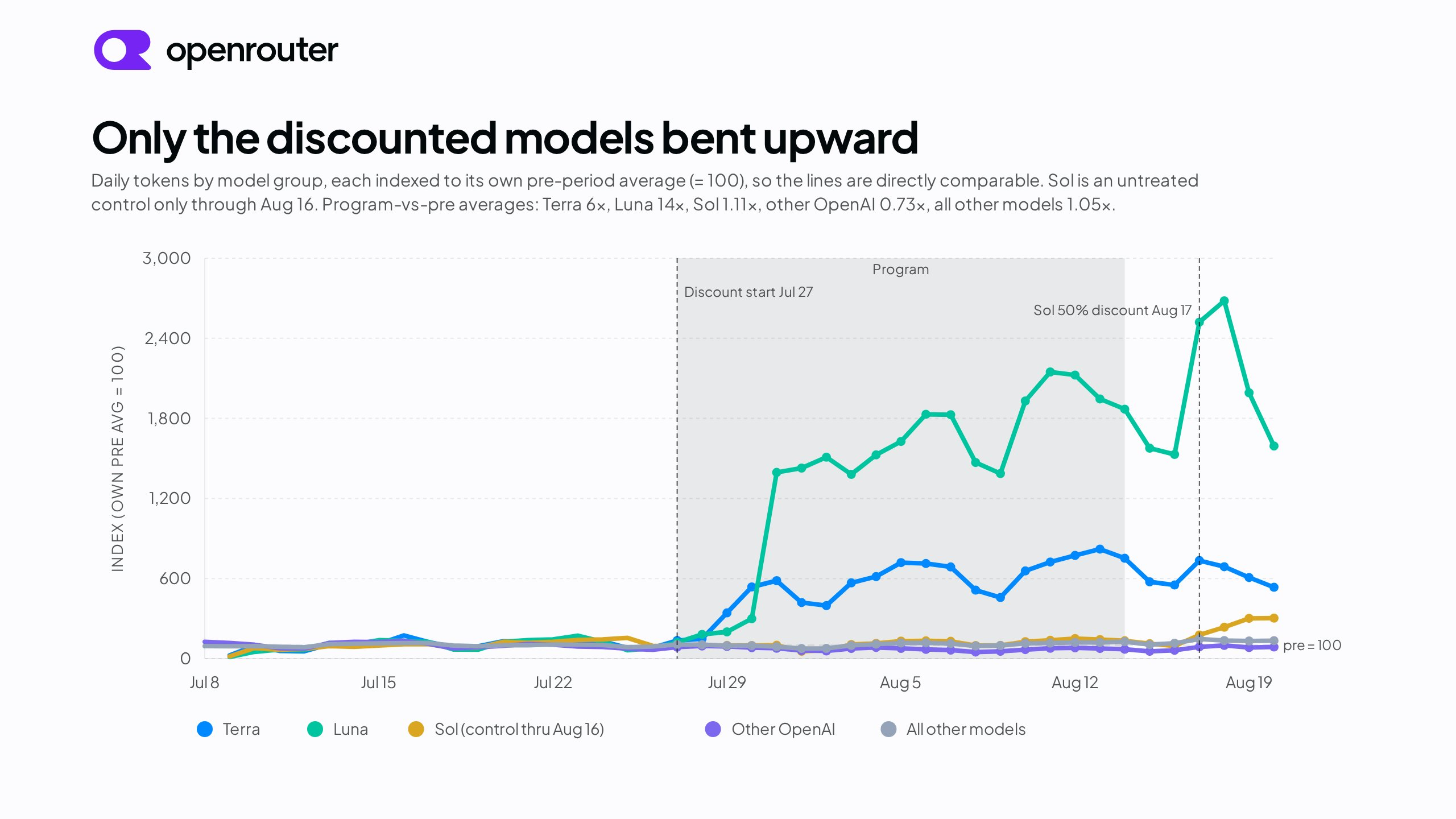 Jevon’s Paradox: OpenRouter Says That Usage Of Tokens Jumped After Discounts On GPT 5.6 Terra And Luna
