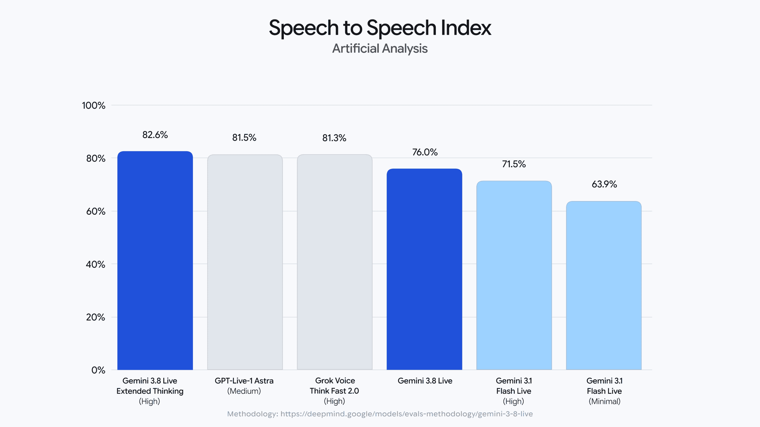 Google Releases Gemini 3.8 Live-Extended Conversational Model, Claims Better Performance Than Rivals At Lower Price