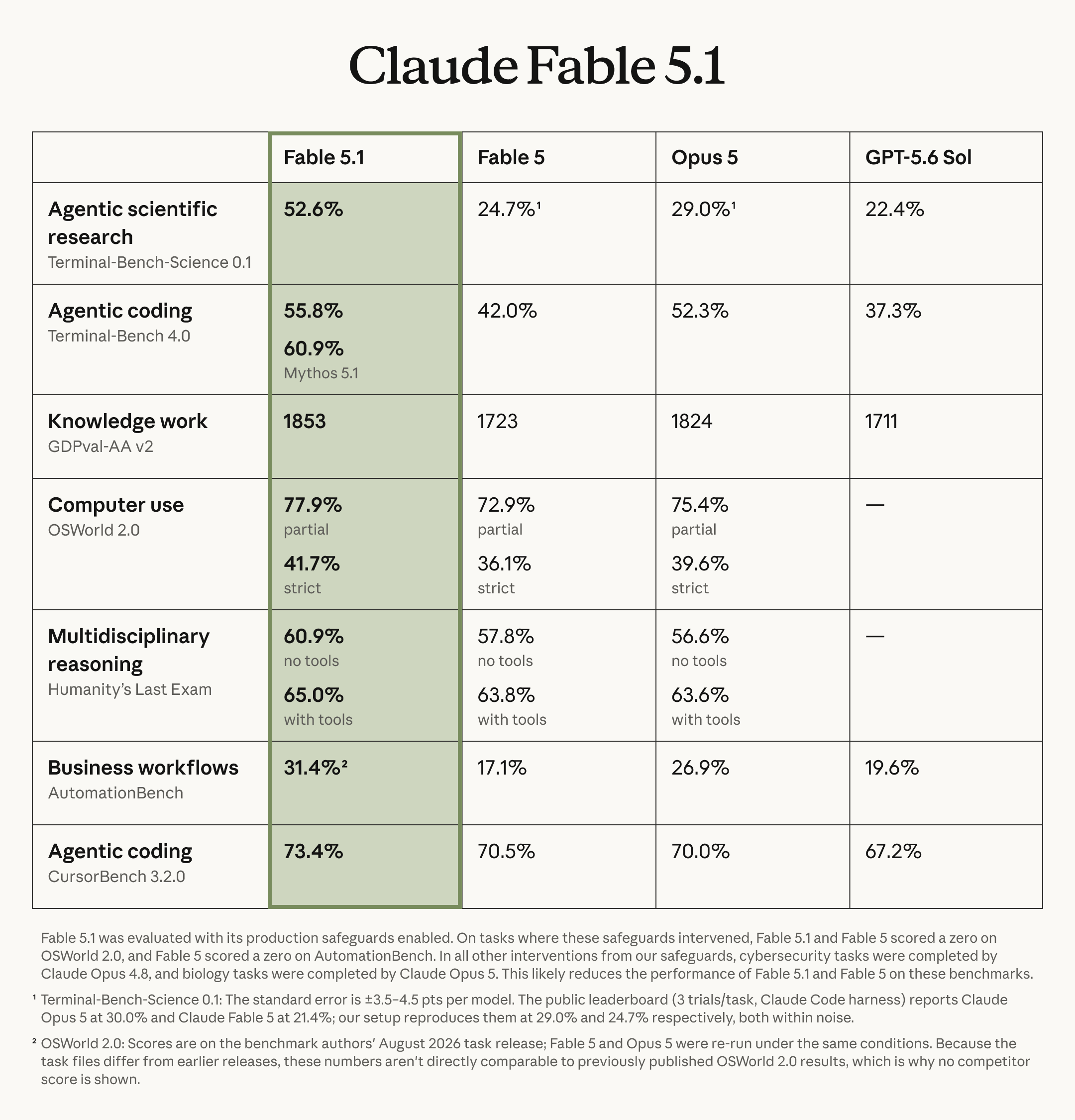 Anthropic Releases Fable 5.1 And Mythos 5.1, Beats Opus 5 On Most Benchmarks
