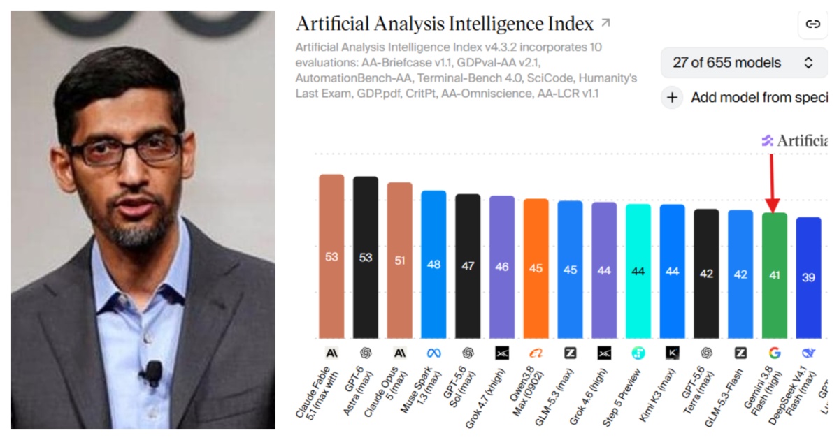 Google Slips To 10th Place Among AI Labs On The Artificial Analysis Intelligence Index