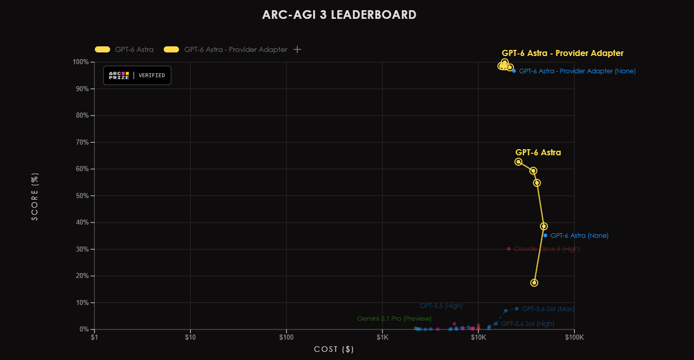 GPT-6 Astra “Major Breakthrough” On ARC-AGI-3 With Score Of 62%