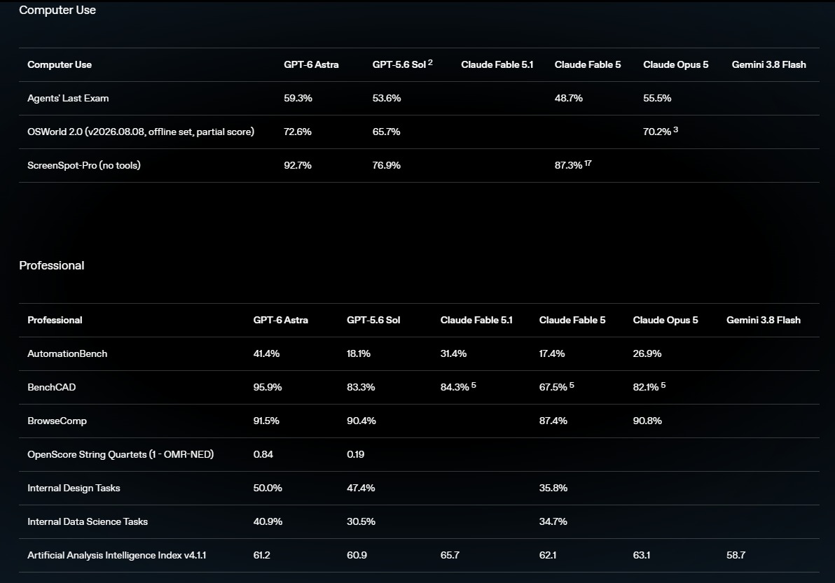 These Are The Official OpenAI GPT-6 Astra Benchmarks