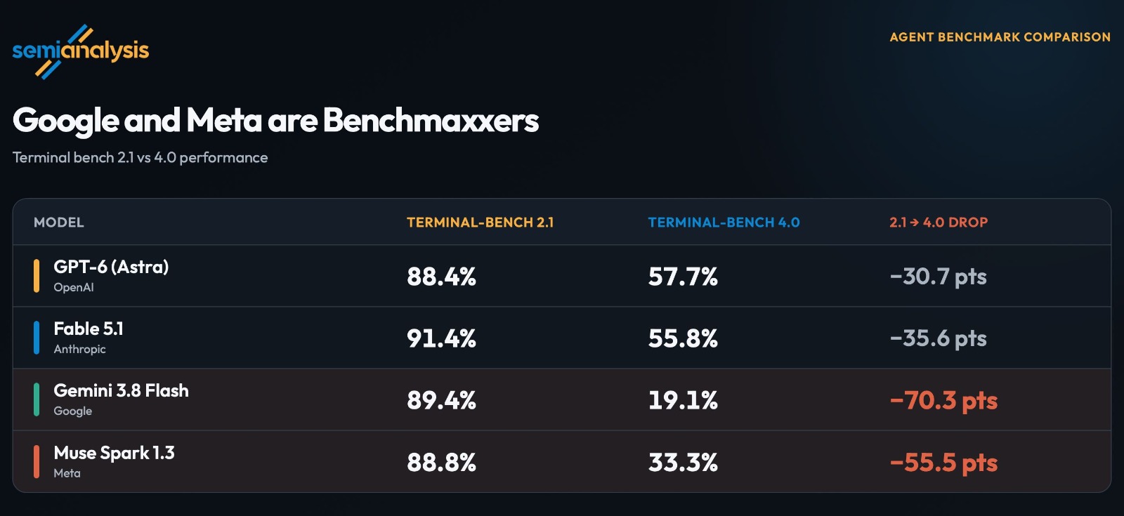 Gemini 3.8 Flash, Muse Spark 1.3 Most ‘Benchmaxxed’ Models: Semi Analysis