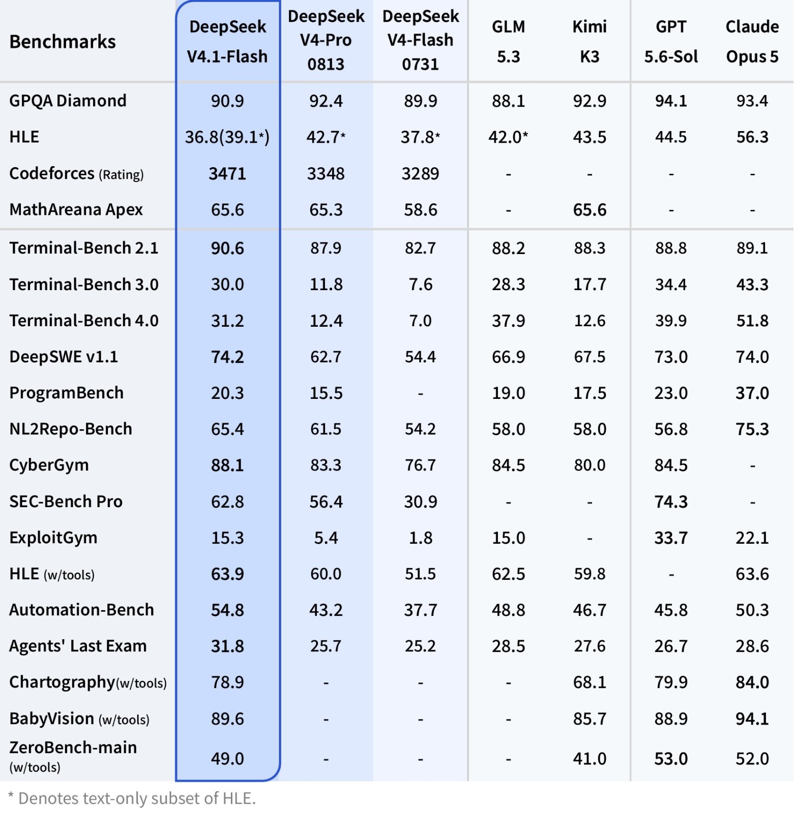 DeepSeek V4.1 Flash Matches GPT 5.6 Sol, Claude Opus 5 On Some Benchmarks At Substantially Lower Pricing