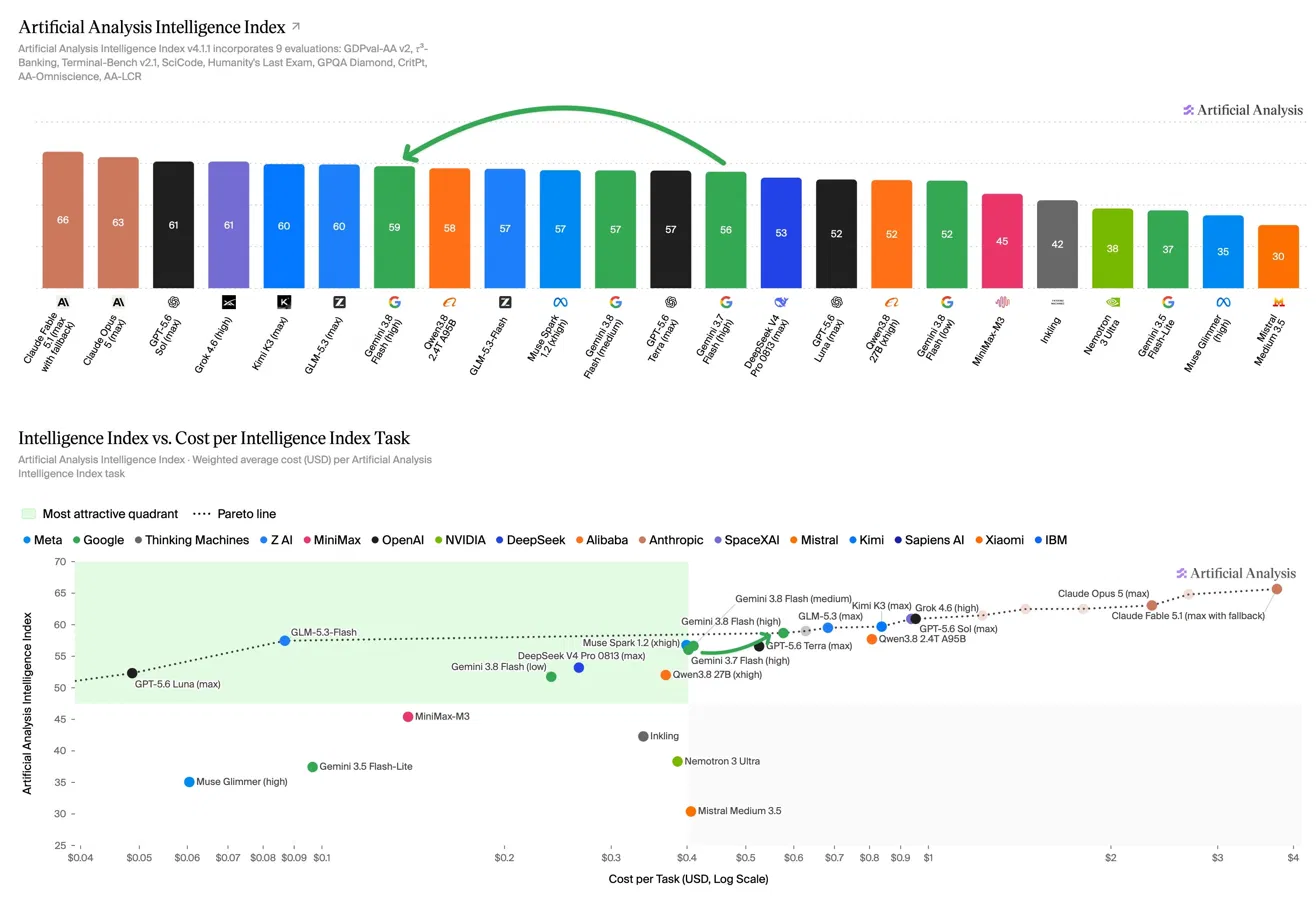 Gemini 3.8 Flash Is On Pareto Frontier Of Intelligence And Cost On Artificial Analysis Intelligence Index